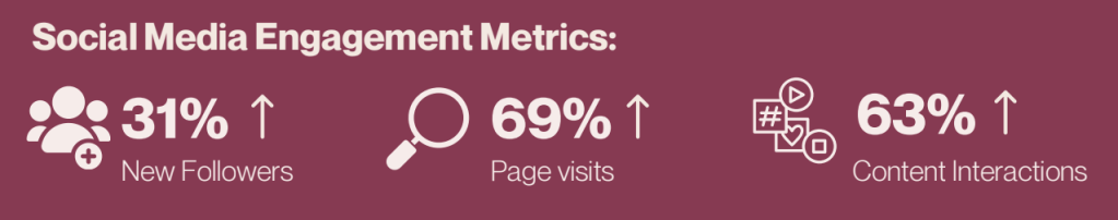 positive social media engagement metrics of town center palmas